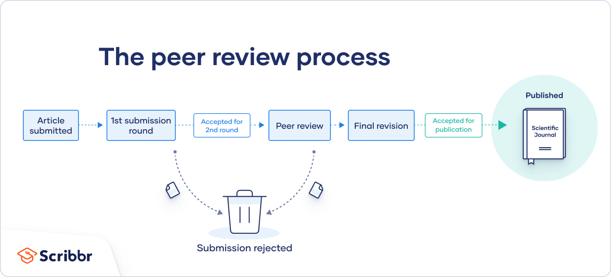 Diagram alur proses peer review jurnal ilmiah mulai dari pengiriman naskah hingga keputusan akhir editor