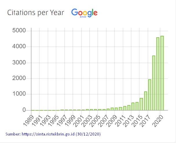 Tren peningkatan jumlah artikel yang dikirim ke jurnal nasional Indonesia